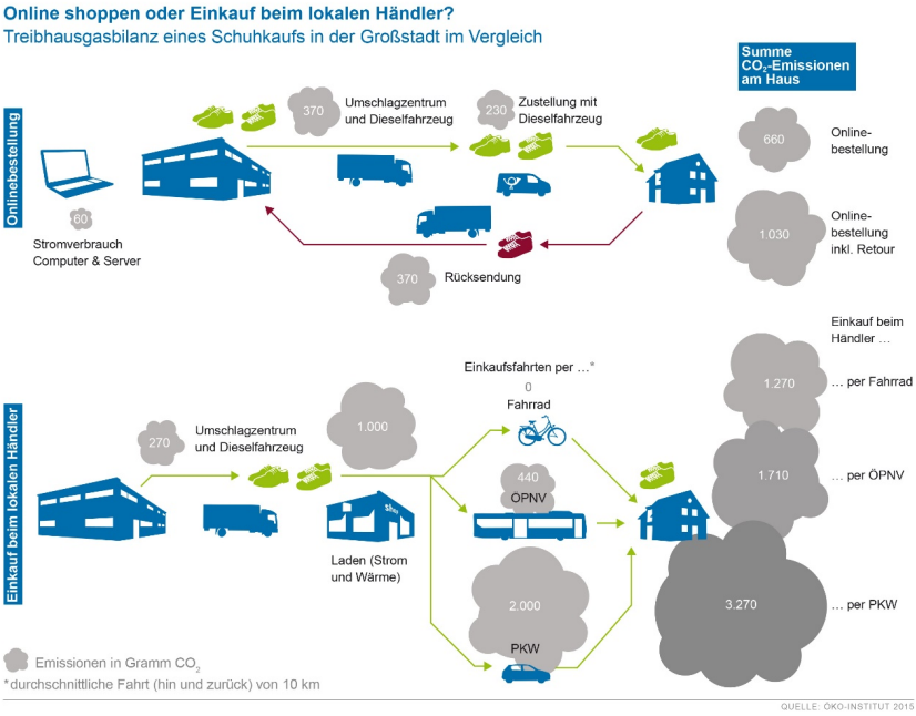 CO² Bilanz beim Onlineshopping